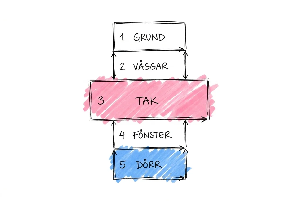 Fem rektangulära block staplade som en pelare där det mittersta är märkbart bredare — diagramlik visualisering av talets byggstenar i Lovios illustrationsstil