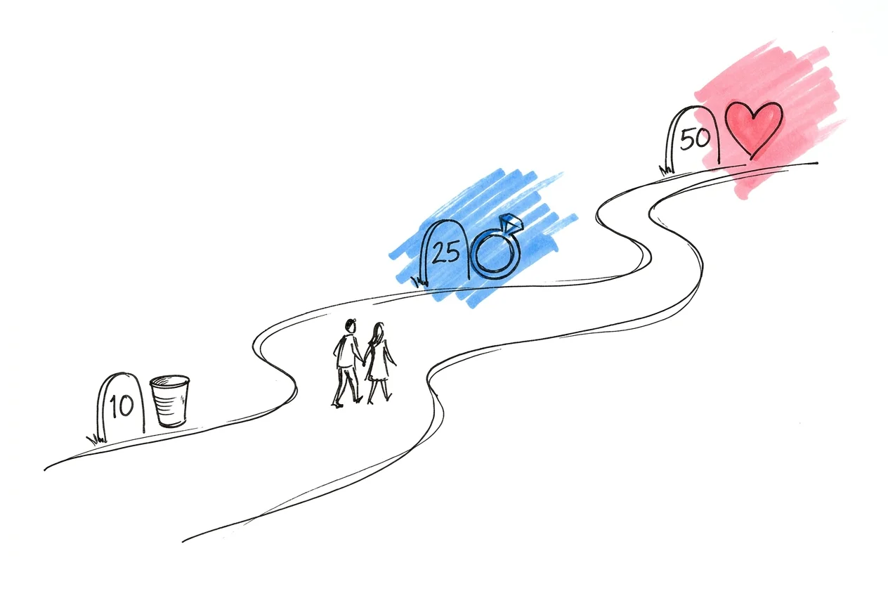 Tidslinje med milstolpar markerade 10, 25, 50 — symboliska objekt vid varje punkt, par som vandrar längs stigen