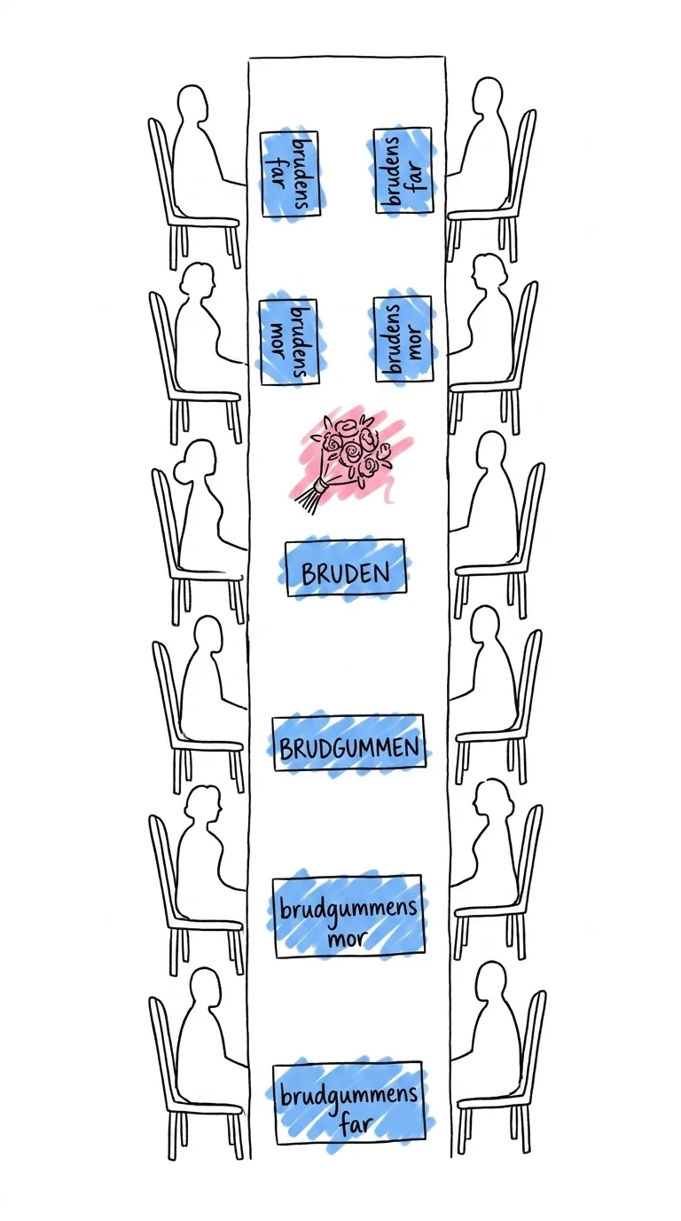 Vertikalt diagram över den klassiska sexpersoners sittordningen vid honnörsbordet, varje stol etiketterad med bruden, brudgummen, brudens far och mor, brudgummens far och mor, i Lovios rosa och blå illustrationsstil