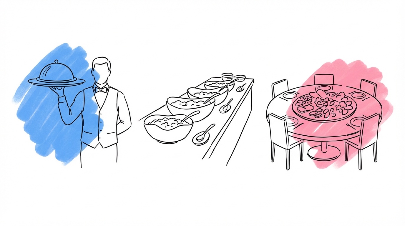 Tre serveringsformat jämförelse — sittande, buffé och sharing