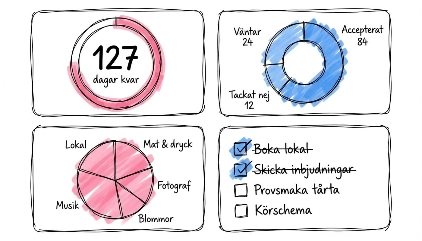 Lovio dashboard med nedräkning, OSA-statistik och budgetöversikt