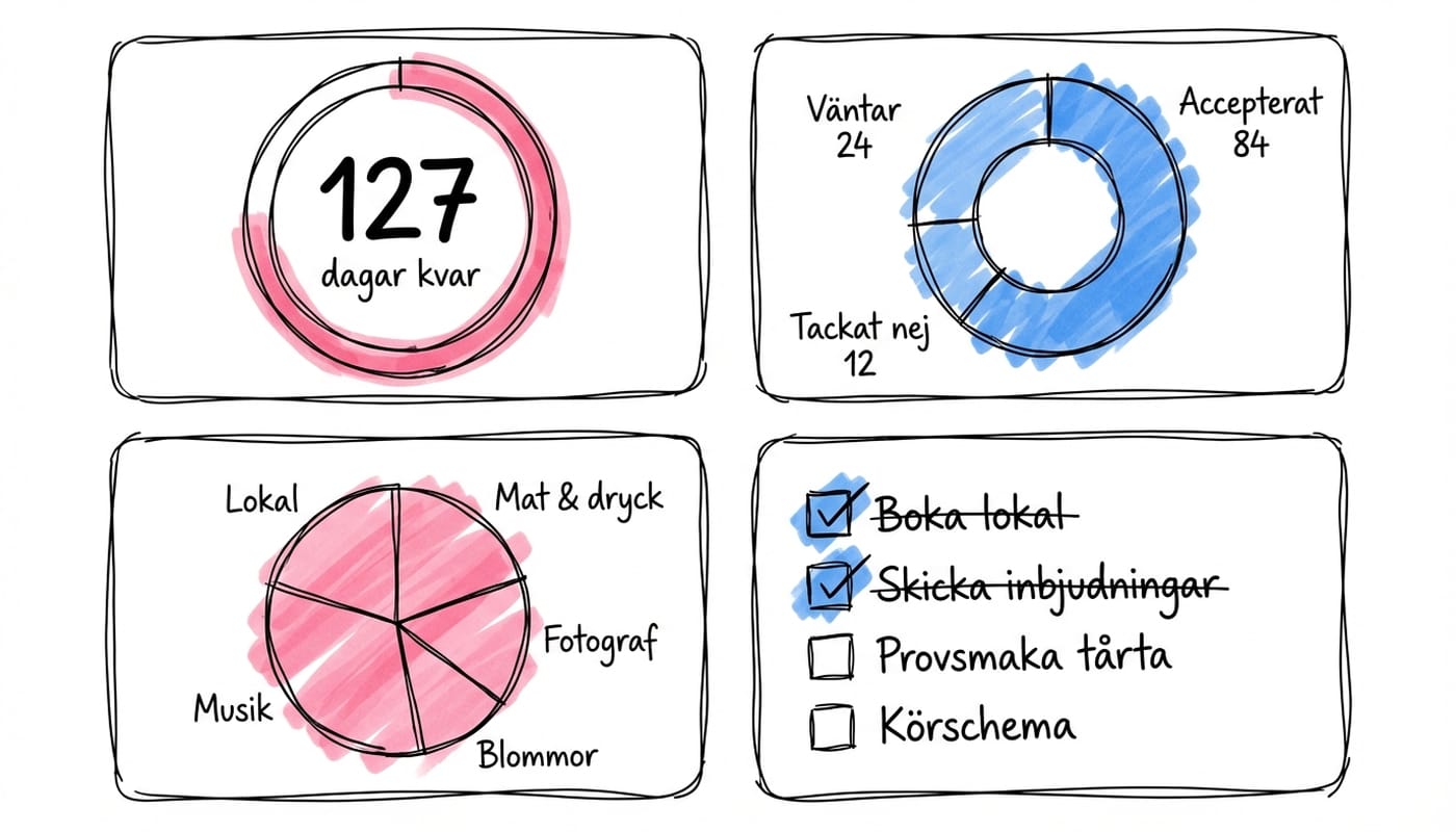 Lovio dashboard med nedräkning, OSA-statistik och budgetöversikt