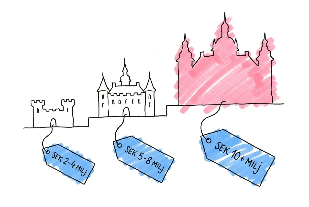 Tre små stiliserade slottssiluetter sida vid sida — liten, mellan och stor — med prisspann under varje, i Lovios rosa och blå illustrationsstil