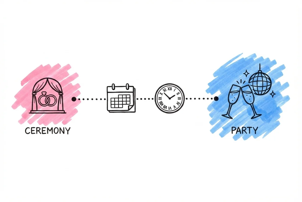Horisontell tidslinje med tv\u00e5 markerade datum och sm\u00e5 eventikoner vid varje punkt
